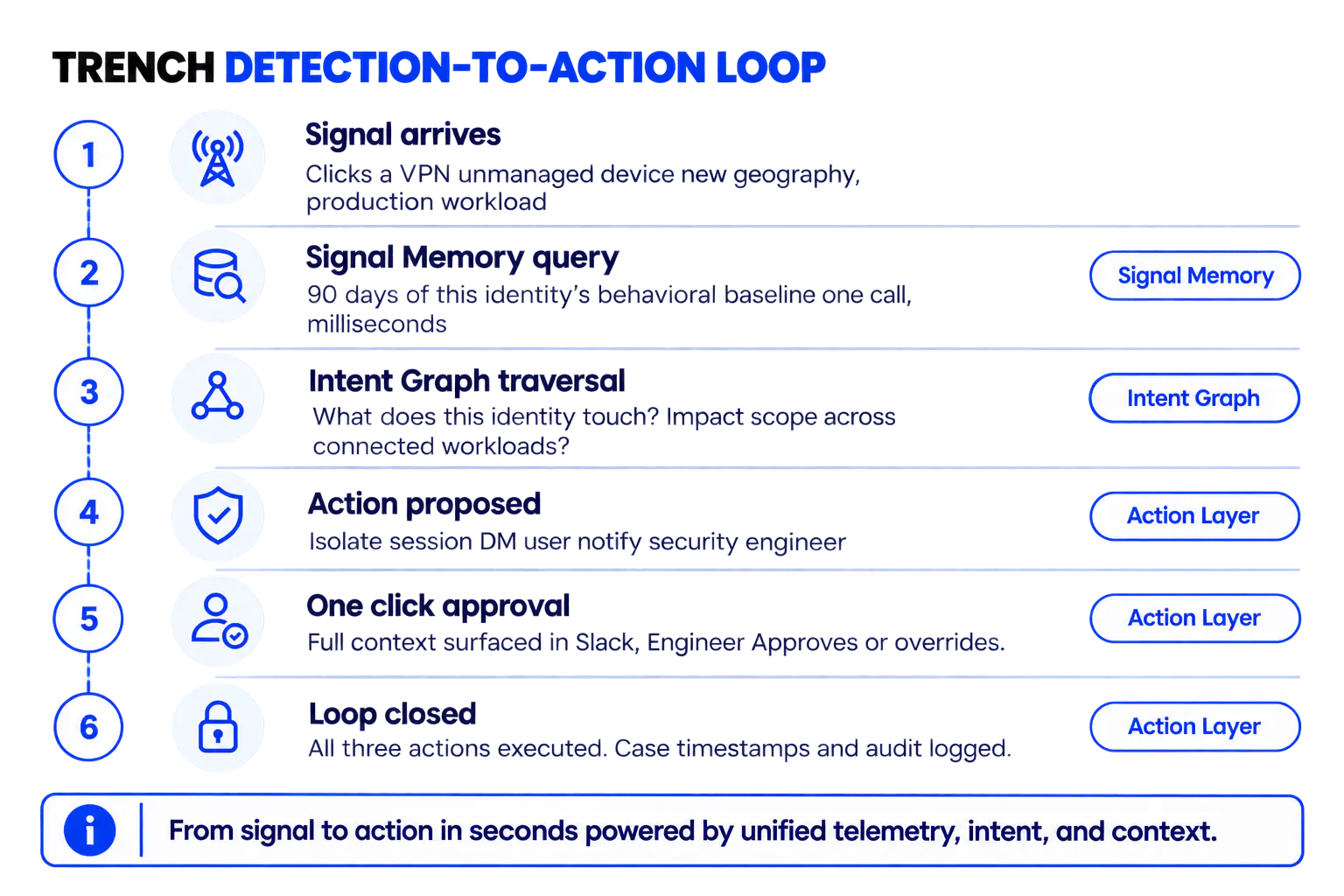 Trench Detection-to-Action Loop